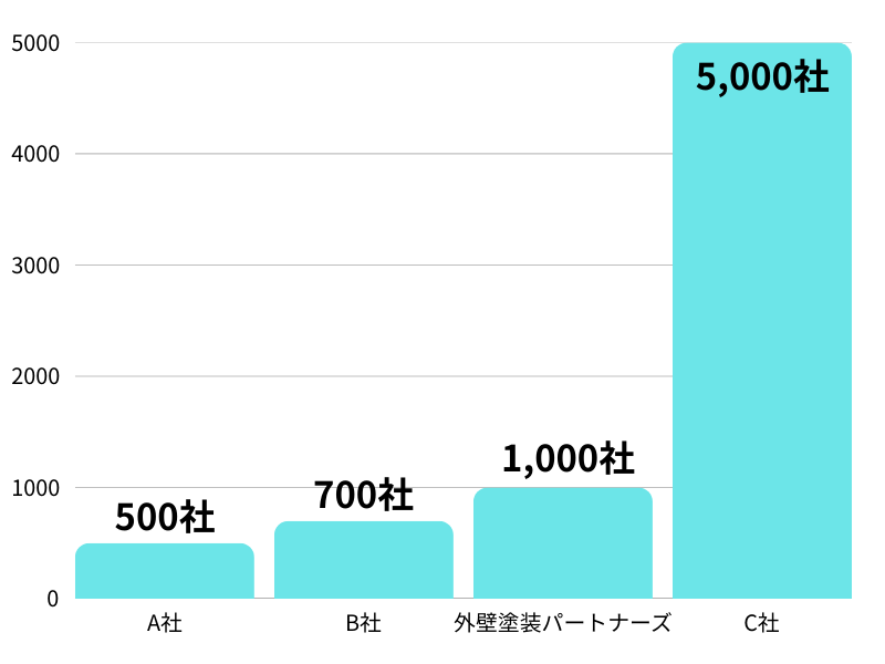 加盟店1,000社