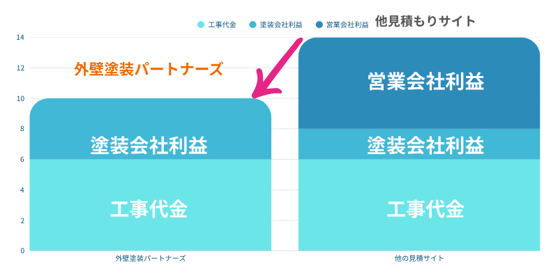外壁塗装パートナーズ中間コスト