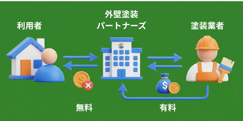 外壁塗装パートナーズ役割