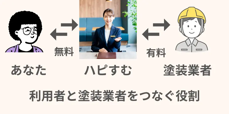 ハピすむサービス構造