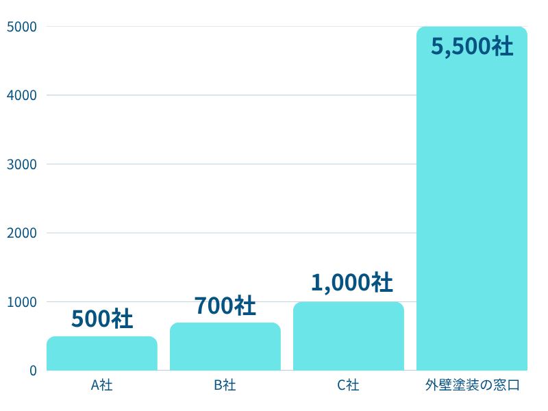 外壁塗装の窓口の加盟店数