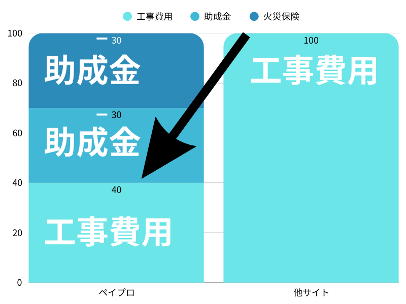 ペイプロは工事費用が安い