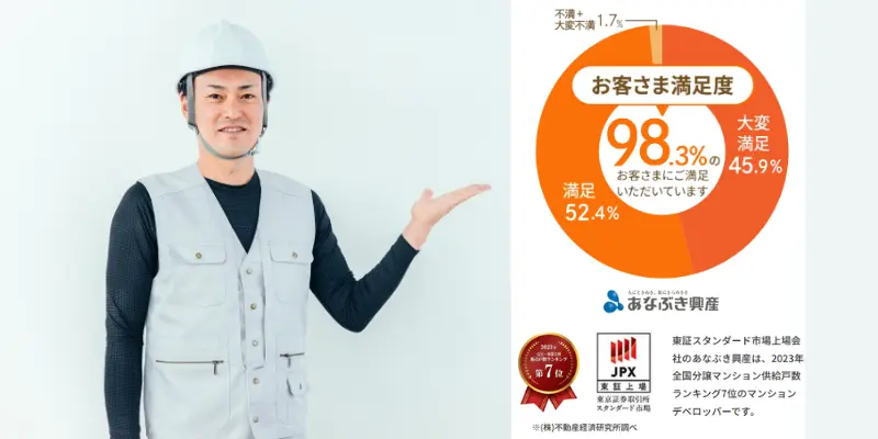 リフォームガイド外壁塗装顧客満足度98.3%