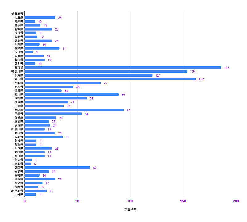 ヌリカエ加盟店一覧グラフ
