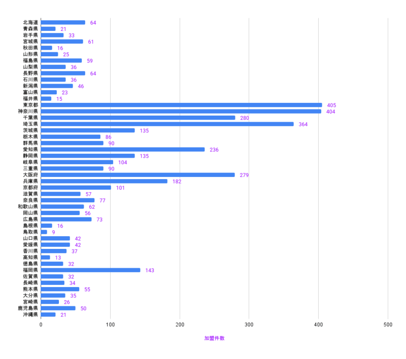 外壁塗装の窓口加盟店一覧グラフ