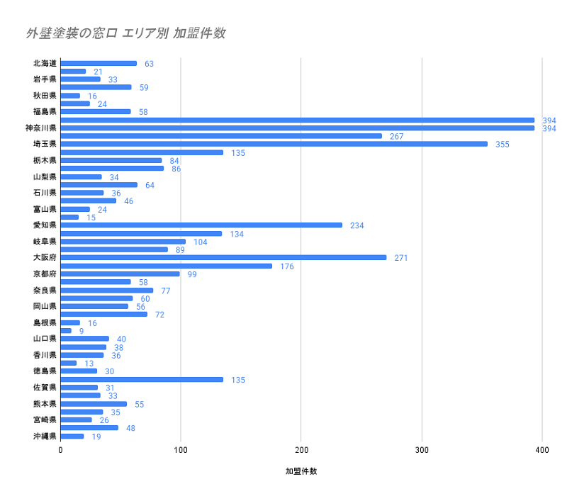 外壁塗装の窓口地域別加盟店