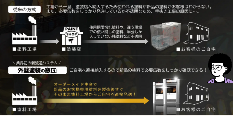 外壁塗装の窓口は直営店がある