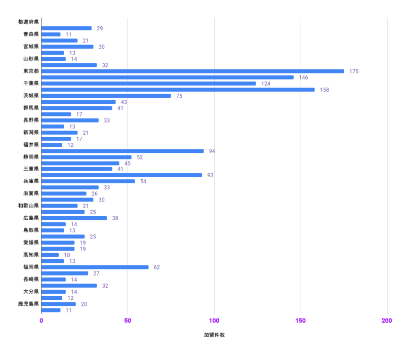 ヌリカエ加入件数ランキング