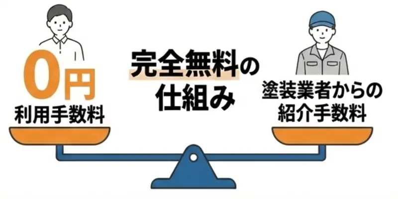 ぬりマッチ料金