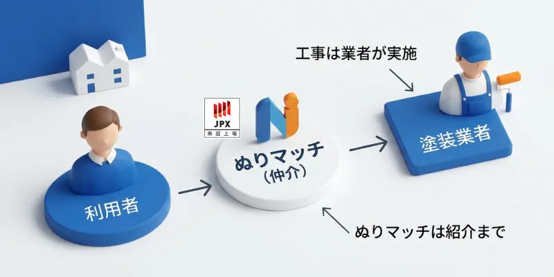 ぬりマッチサービス構造