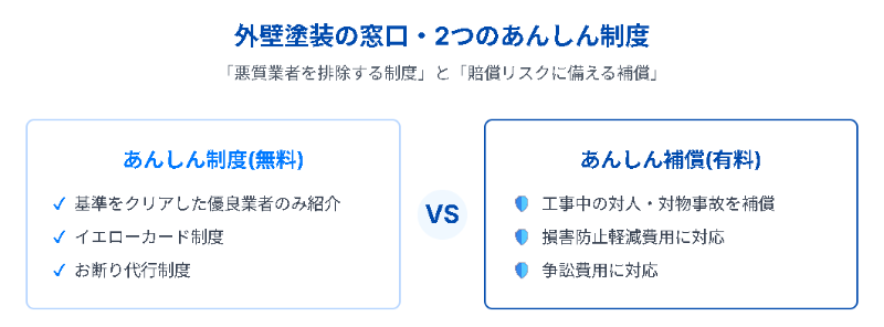 外壁塗装の窓口2つの安心制度