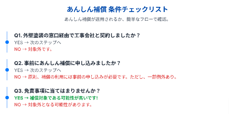 あんしん補償の条件