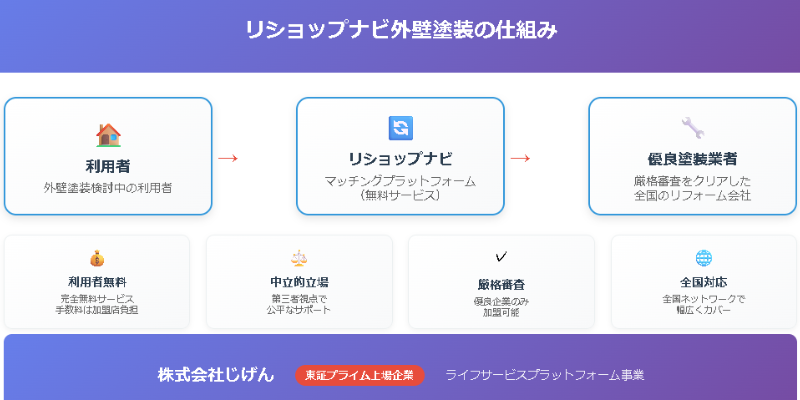 リショップナビ外壁塗装の仕組み