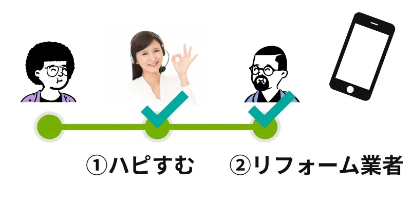 申し込みから電話連絡までのフロー