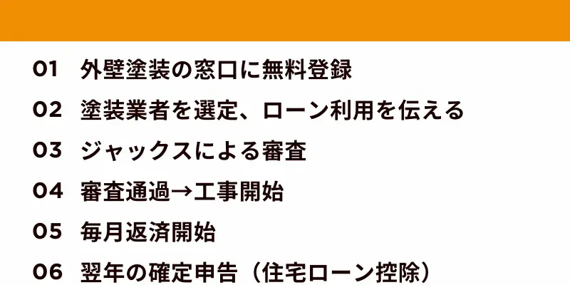 ローン手続きの流れ