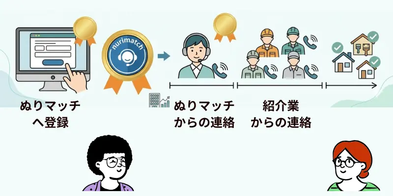 申し込みから業者連絡までのフロー