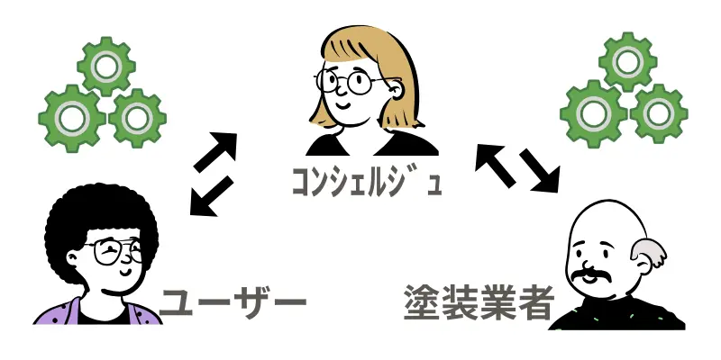 外壁塗装コンシェルジュの仕組み 