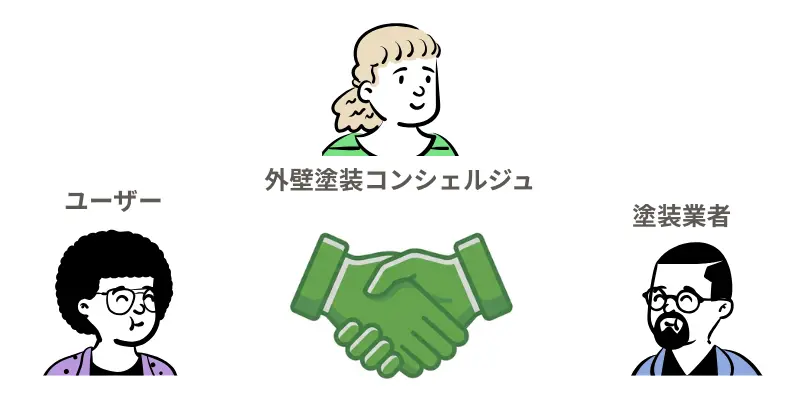 外壁塗装コンシェルジュのサポート