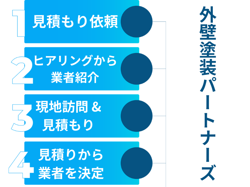 外壁塗装パートナーズ利用方法