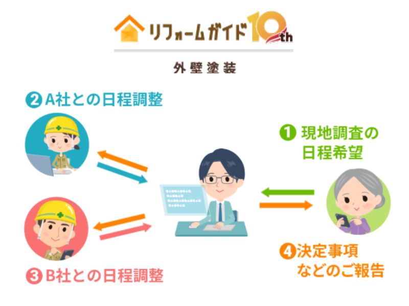 リフォームガイド外壁塗装の仕組み
