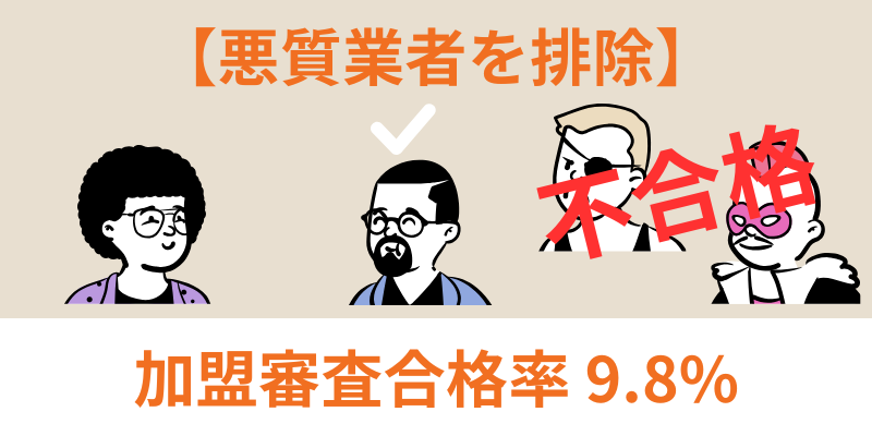 加盟店審査合格率9.8%