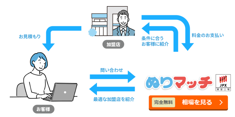 ぬりマッチ申込み