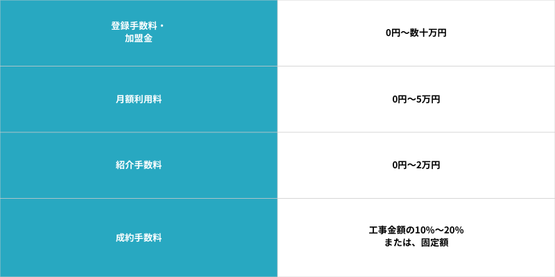 見積もりサイト手数料相場