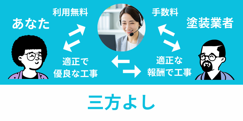外壁塗装パートナーズ三方よし